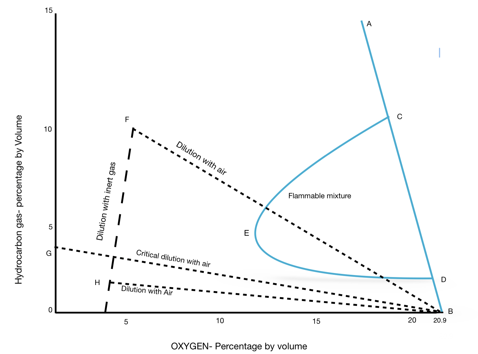 The Flammability diagram How it works BloggingSailor