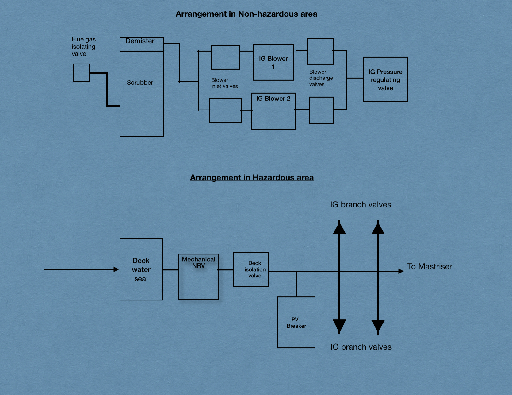 Inert Gas System And It s Requirements BloggingSailor